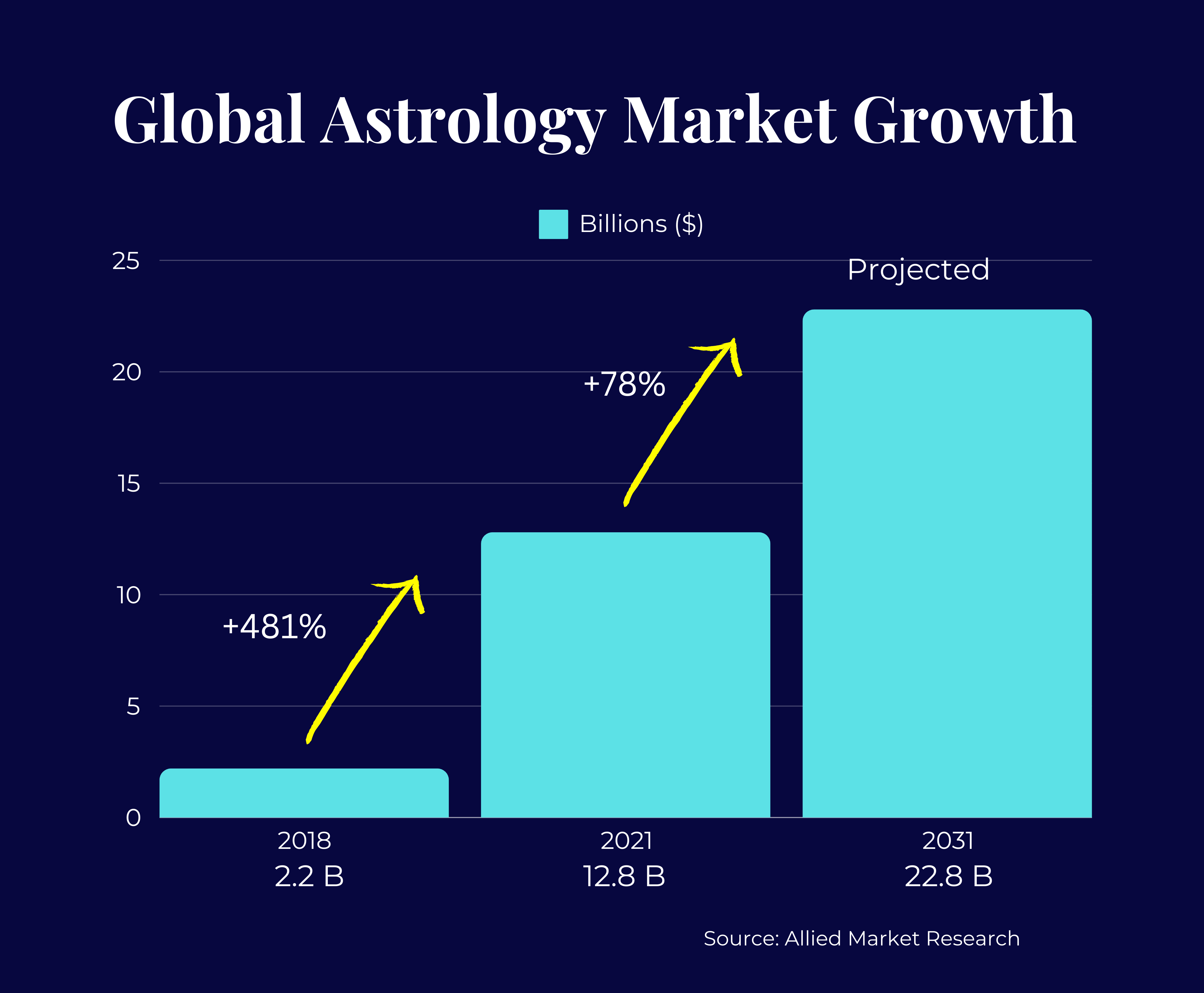 Global Astrology Market Growth (4000 x 3300 px) copy